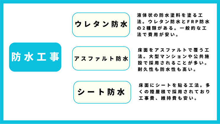 陸屋根の防水工事は3種類